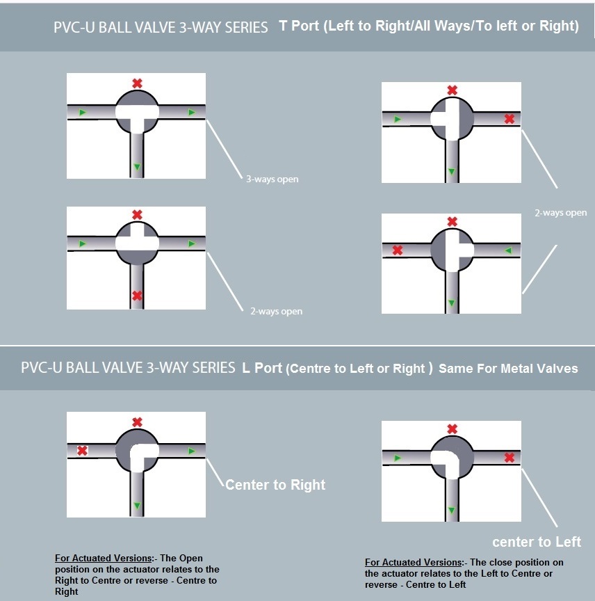 3 Way Ball Valve T Port Electric or Pneumatic Actuators Positions / Options